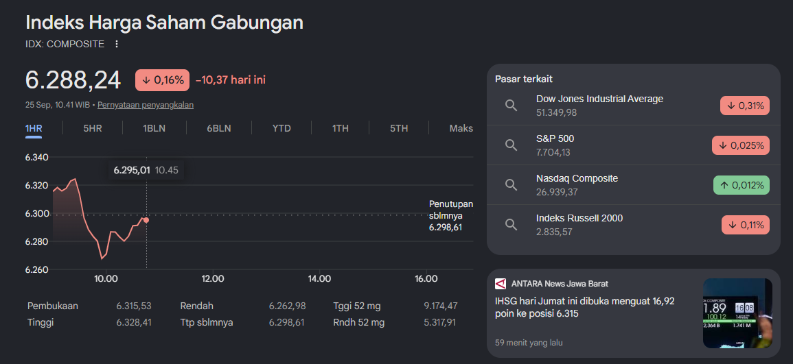 Analisis IHSG Hari Ini 25 September 2026: Rebound Awal ke Area 6.320-an, 6 Saham Potensi Cuan + Saham Energi yang Bergerak Positif